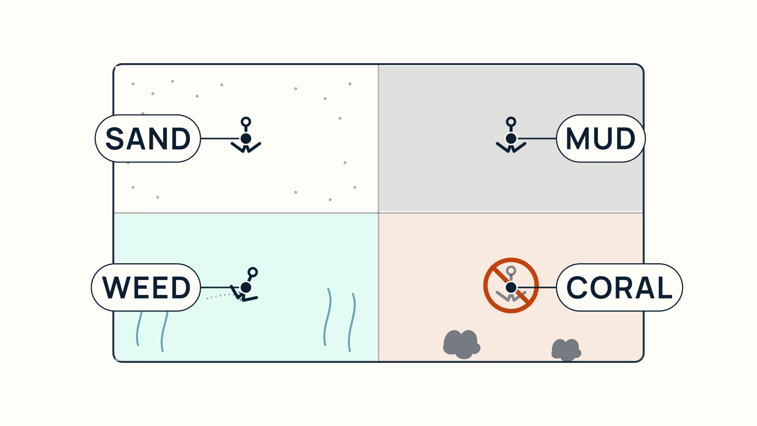Overhead chart-style panel divided into four labeled zones: Sand, a stippled zone with a small anchor sitting well dug in; Mud, a flat gray zone with the anchor also set; Weed, a seafoam zone with the anchor skating sideways through weed fronds; and Coral, a warm zone with small coral shapes and the anchor marked with a crossed-out, no-anchoring symbol
