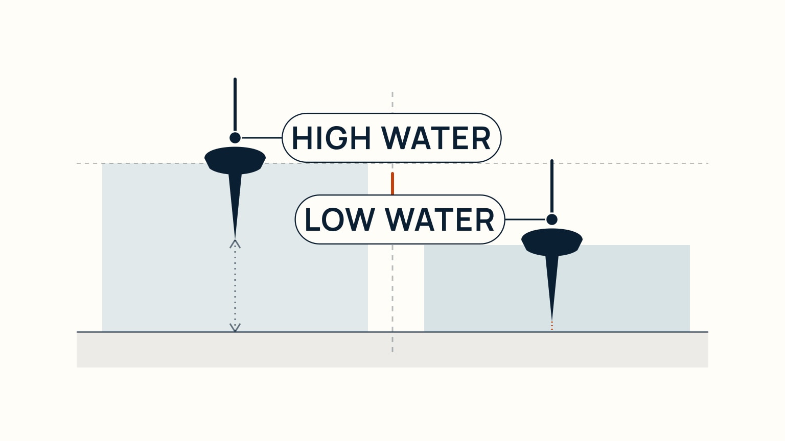 Side cross-section of the same seabed at two water levels: on the left, labeled High water, a boat's hull and keel float with generous clearance above the seabed; on the right, labeled Low water, the same hull sits lower with only a thin margin between its keel and the seabed, a dashed high-water reference line and a downward arrow marking the tide falling between the two panels