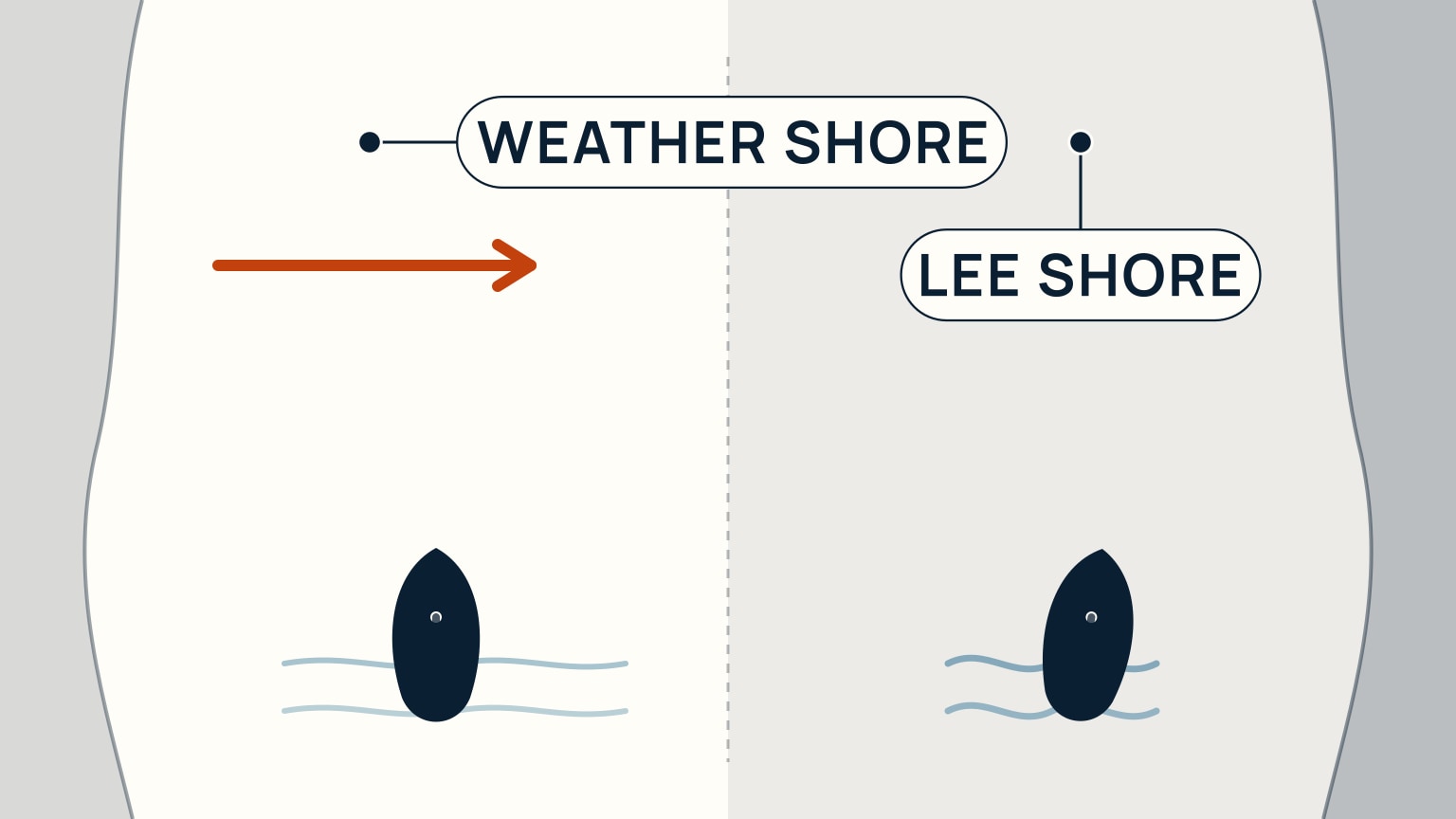 Split scene comparing the same coastline at two different times, divided by a dashed line: on the left, labeled Weather shore, a wind arrow blows off the shore out over a calm anchored sailboat; on the right, in a darker tint labeled Lee shore, the wind arrow now blows onto the shore and the same boat sits in choppier water