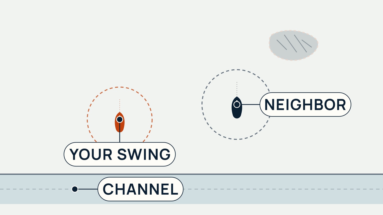 Overhead plan view: your sailboat, drawn in orange, sits inside its own dashed swing circle in the lower-left of the frame, positioned clear of a neighboring boat's dashed swing circle to the right, a shaded channel band with a solid edge line along the bottom, and a hatched hazard patch in the upper area