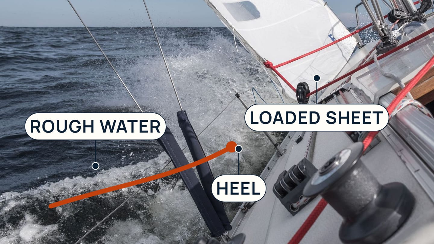A heeled sailboat in rough water with labels marking the rough water, loaded sheet, and heel