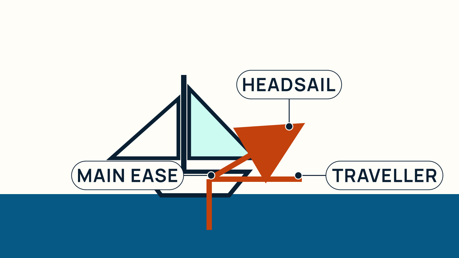 A control scene distinguishes a small mainsheet ease from a traveller adjustment and a headsail response
