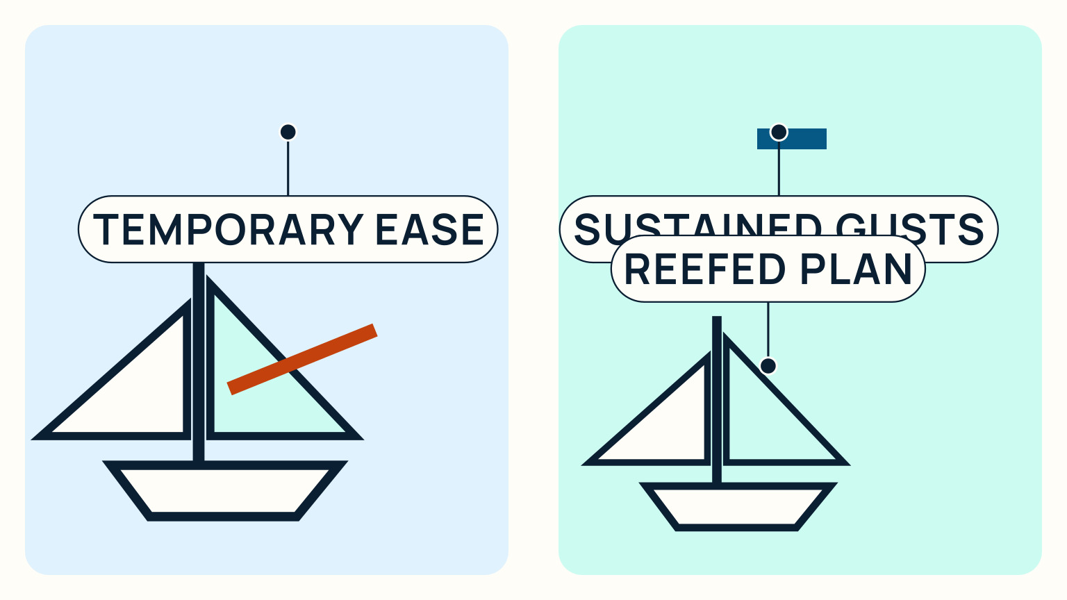A comparison scene shows temporary sheet easing on one side and a reefed, balanced sail plan for sustained gusts on the other