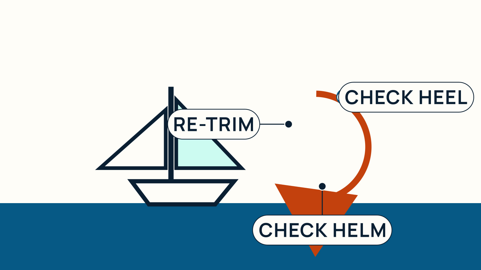 A settled sailboat scene shows the crew re-trimming after the gust while checking heel and helm feel