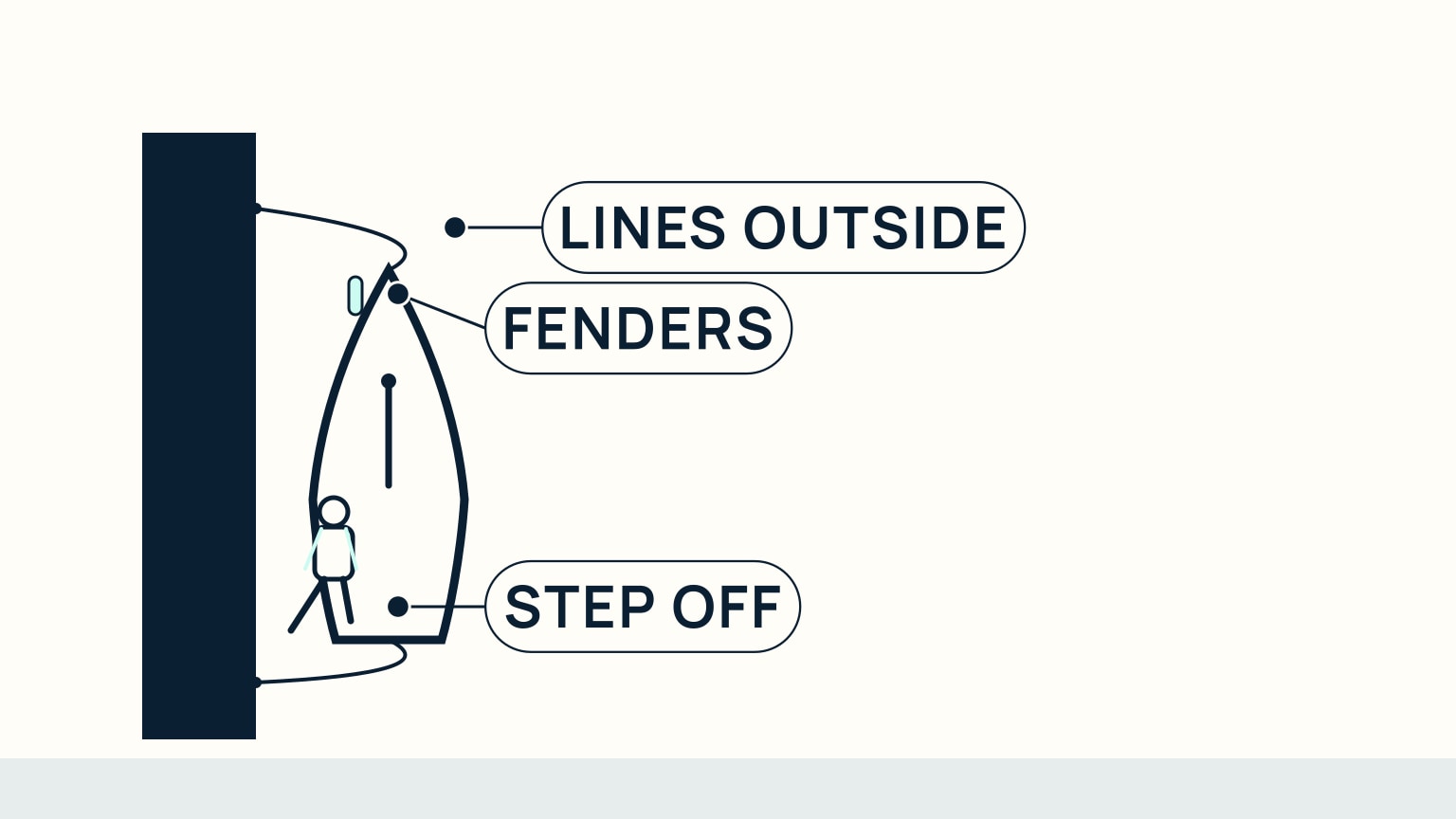 Close-up diagram of a sailboat alongside a dock: dock lines running outside the lifelines and shrouds to cleats, a fender between the hull and the dock, and a crew member stepping off at deck level onto the dock