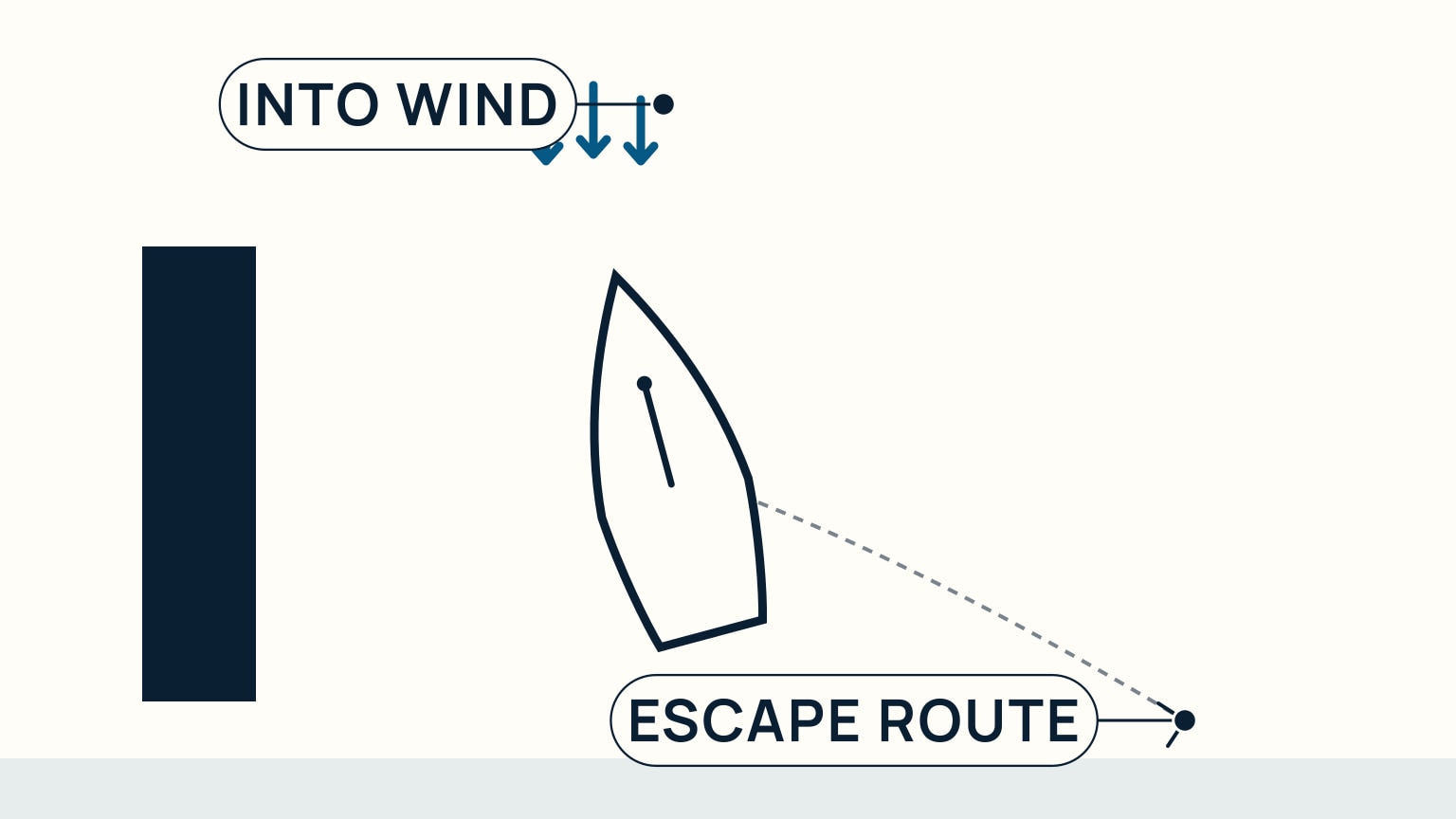 Overhead diagram of a sailboat near a dock, a wind arrow above pointing down onto the bow, and a dashed curved arrow looping the boat back out to open water labeled as the escape route