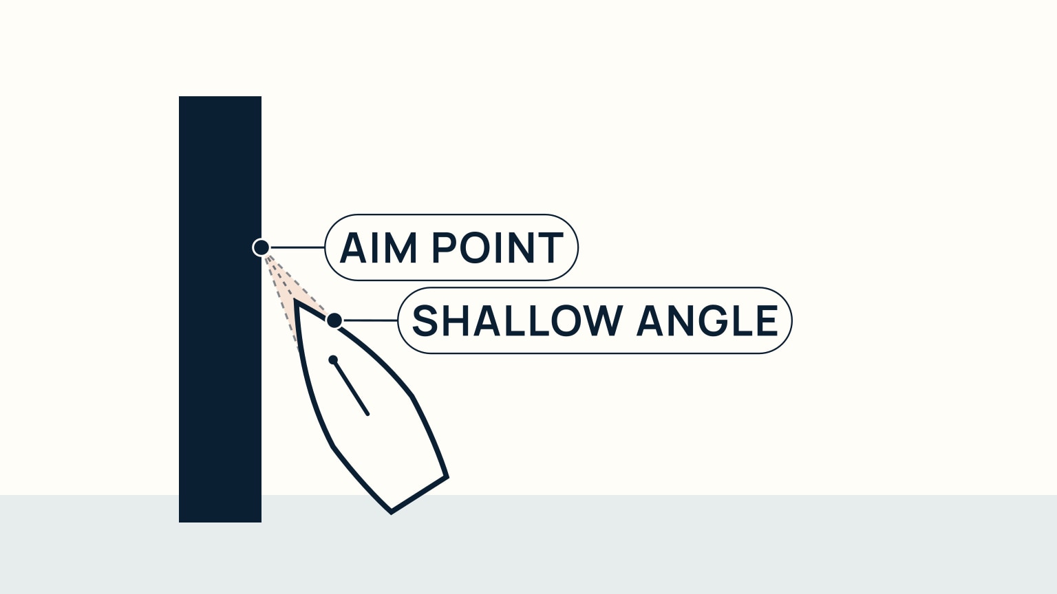 Overhead diagram of a sailboat approaching a dock along a shallow-angle wedge, a single marked aim point on the dock and a thin dashed line connecting the bow to it