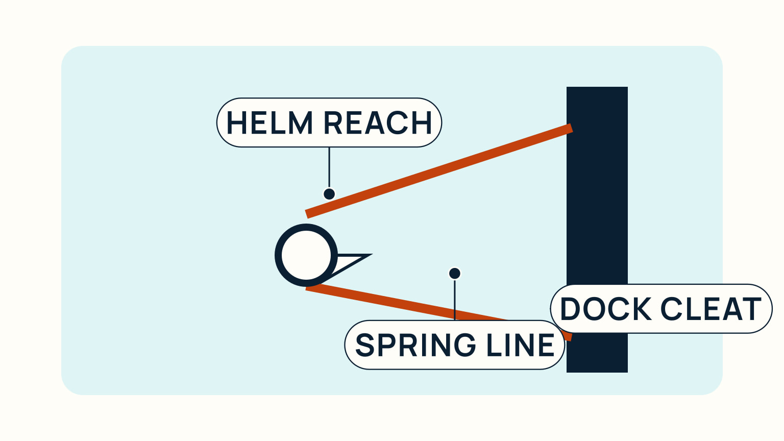 A top-down boat beside a dock shows a spring line and dock cleat within reach of the helm.