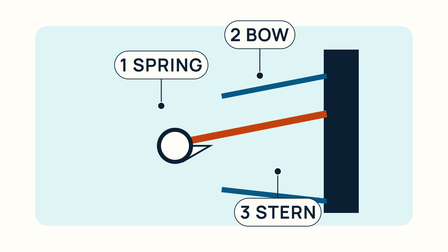 A top-down docking diagram numbers the spring line first, bow line second, and stern line third.