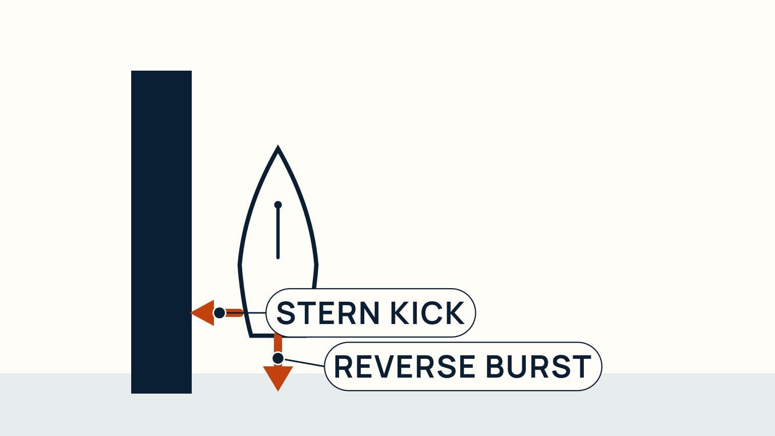 Overhead diagram of a sailboat parallel to a dock a short distance off it, an orange arrow at the stern pointing astern for the reverse burst and a curved arrow showing the stern swinging in toward the dock