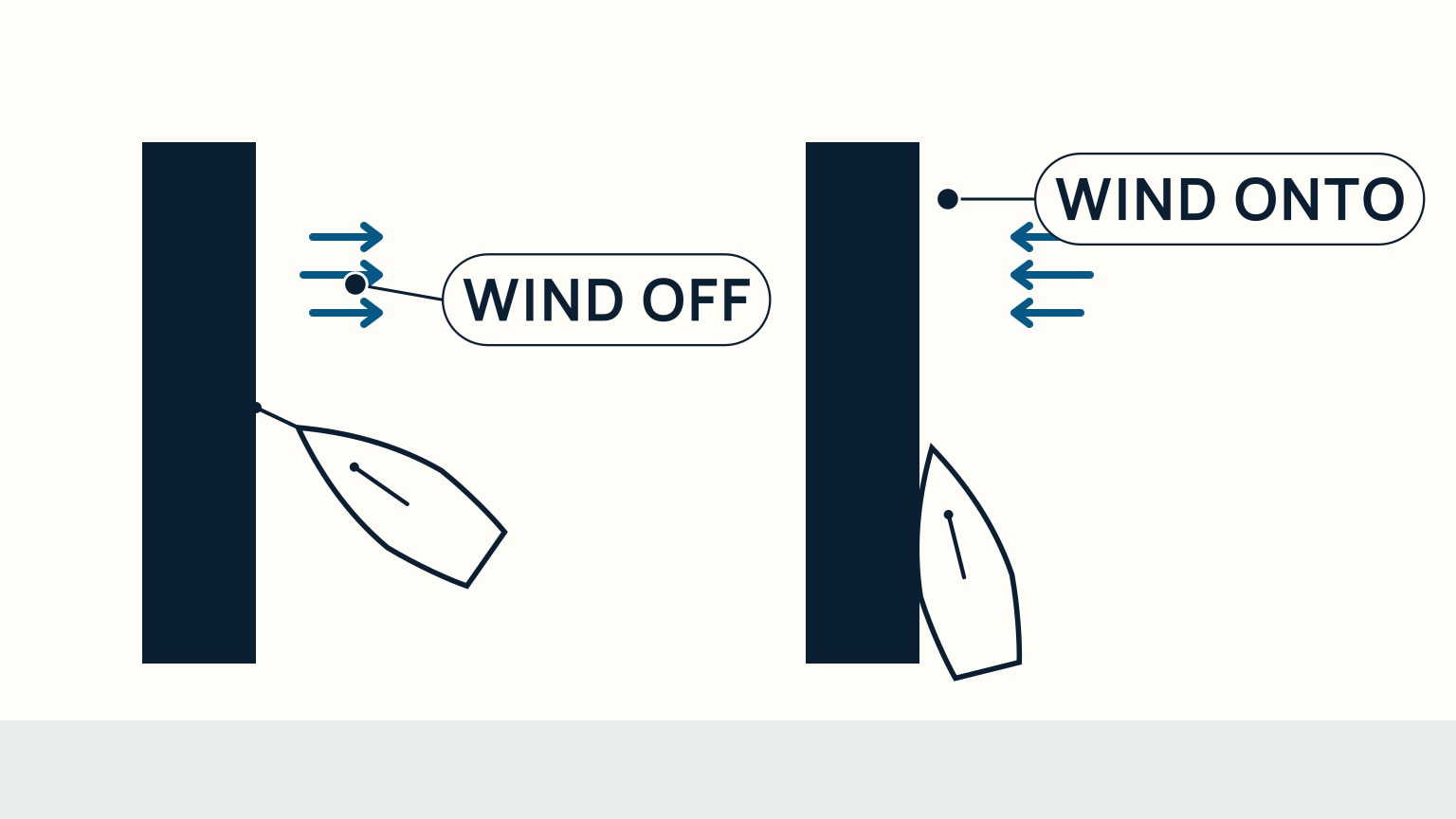 Two overhead diagrams side by side: left, a boat approaching at a steeper angle with an arrow labeled wind off and a bow line already reaching the dock; right, a boat approaching close and nearly parallel with an arrow labeled wind onto