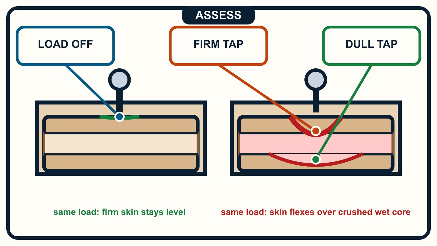 Equal loads leave the firm laminate level but visibly bow the skin over crushed wet core.