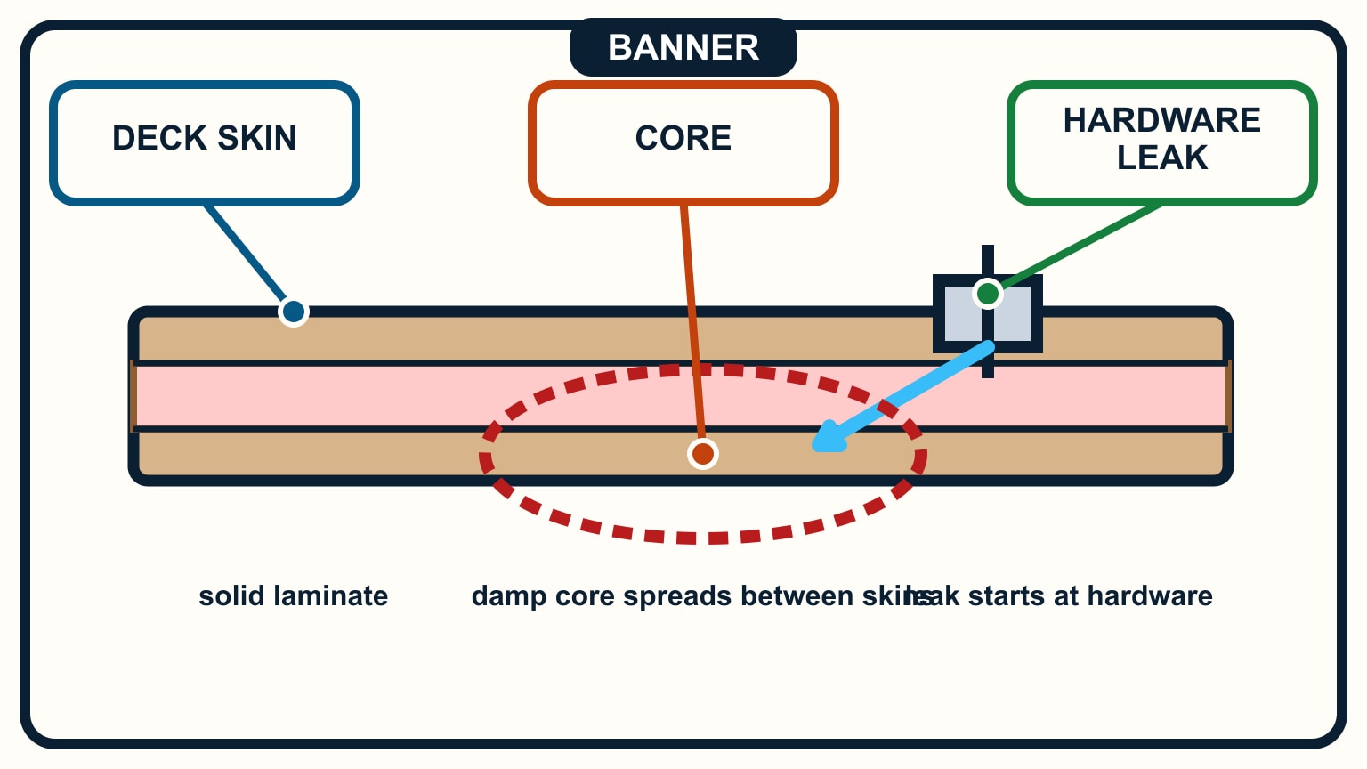 A hardware opening feeds a blue water path into a red damp area trapped between two laminate skins.
