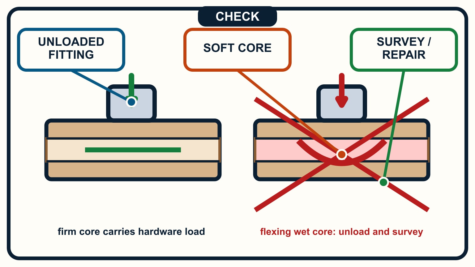Hardware remains level over firm core but visibly flexes the wet-core panel under the same load.
