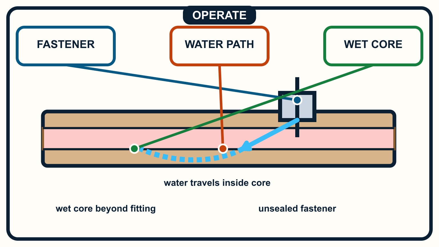 A cutaway traces water from an unsealed fastener sideways through wet core.