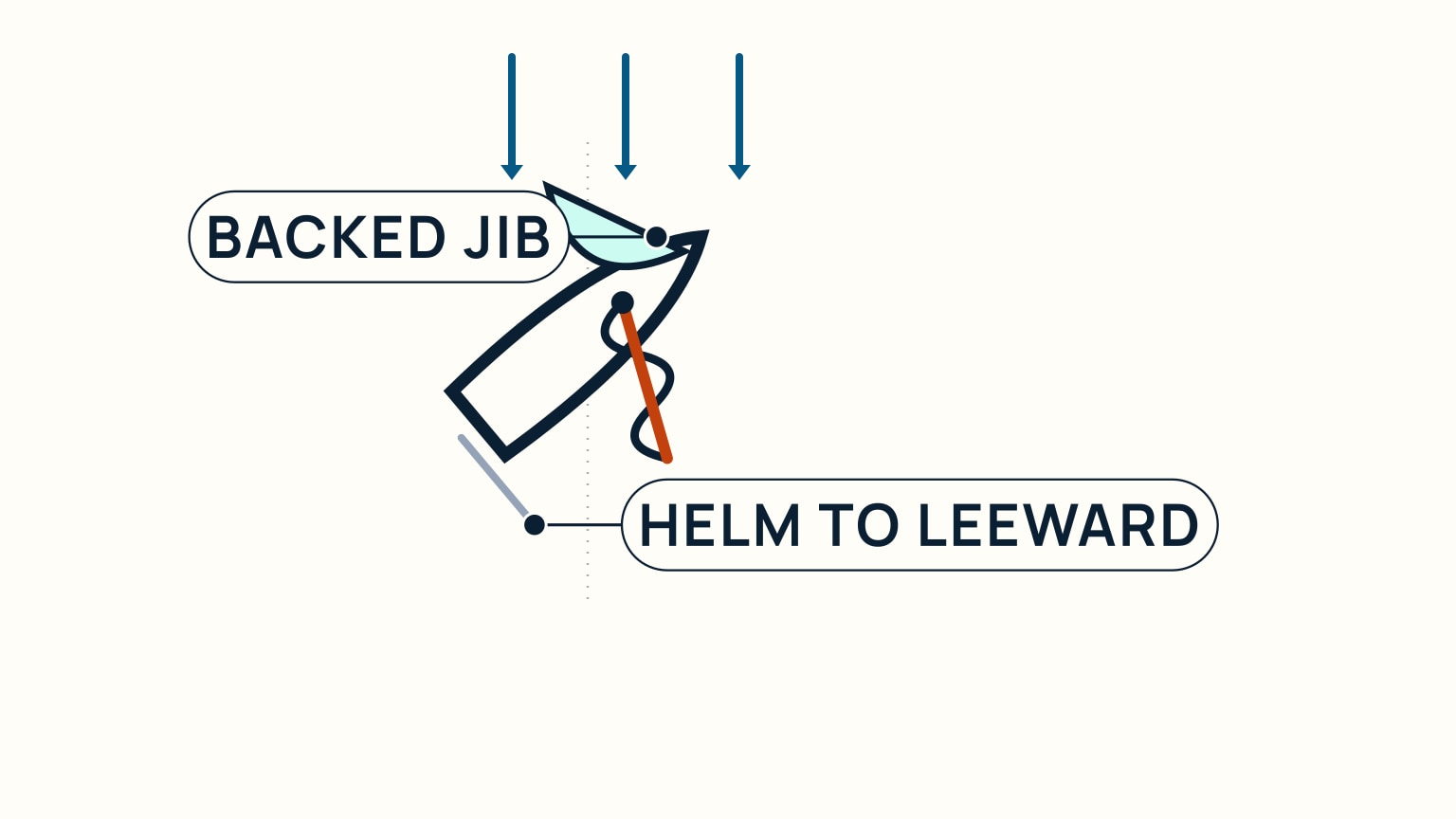 Overhead view of a hove-to sailboat with two opposing arrows: one from the backed jib pushing the bow away from the wind, one from the lashed rudder pushing the bow back toward it, holding the boat at a steady angle