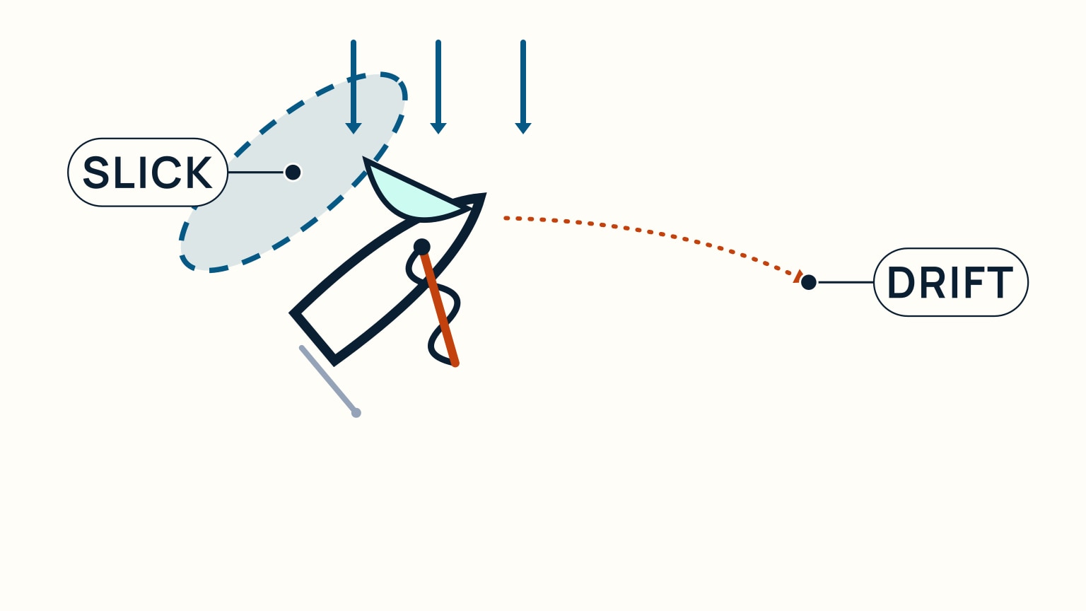 Overhead view of a hove-to sailboat with a dashed arrow trailing away to show its slow forward-and-leeward drift, and a shaded patch of calmer water to windward of the hull