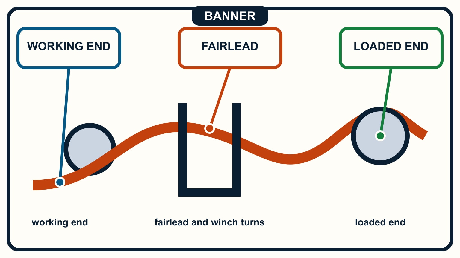 One continuous rope runs from its working end through a fairlead and onward to the loaded end.