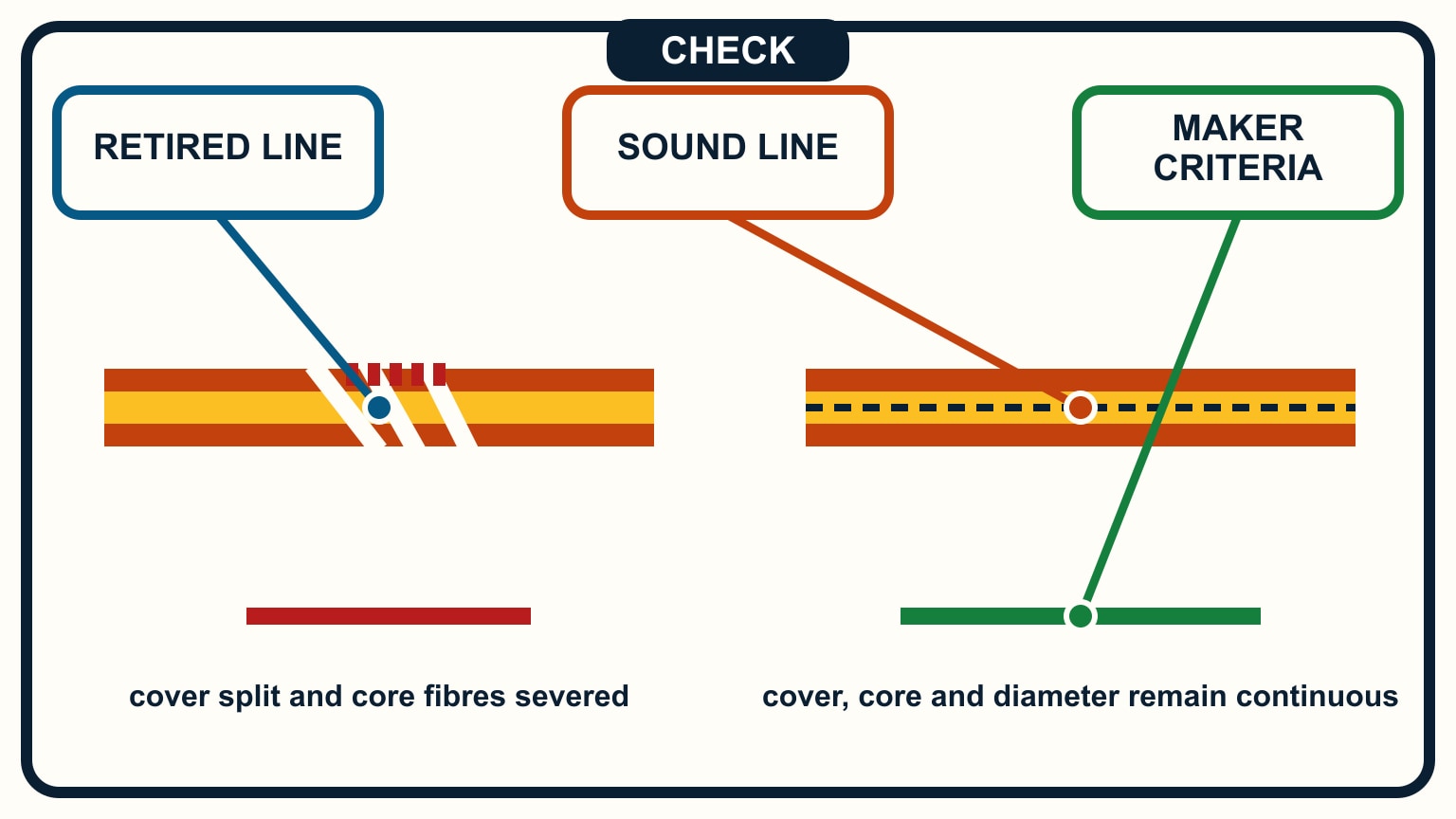 One rope has a split cover and severed core while the comparison rope keeps continuous cover, core, and diameter.
