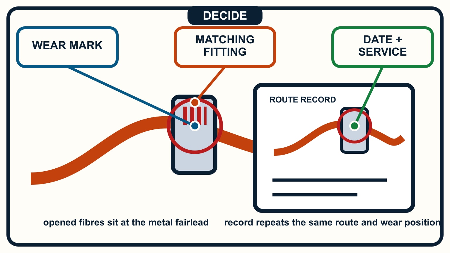 A route record repeats the same curved line, metal fairlead, and circled wear position shown on the real line.