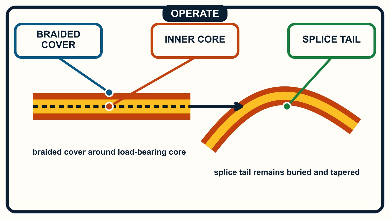 A cutaway separates braided cover, load-bearing inner core, and a tapered splice tail.