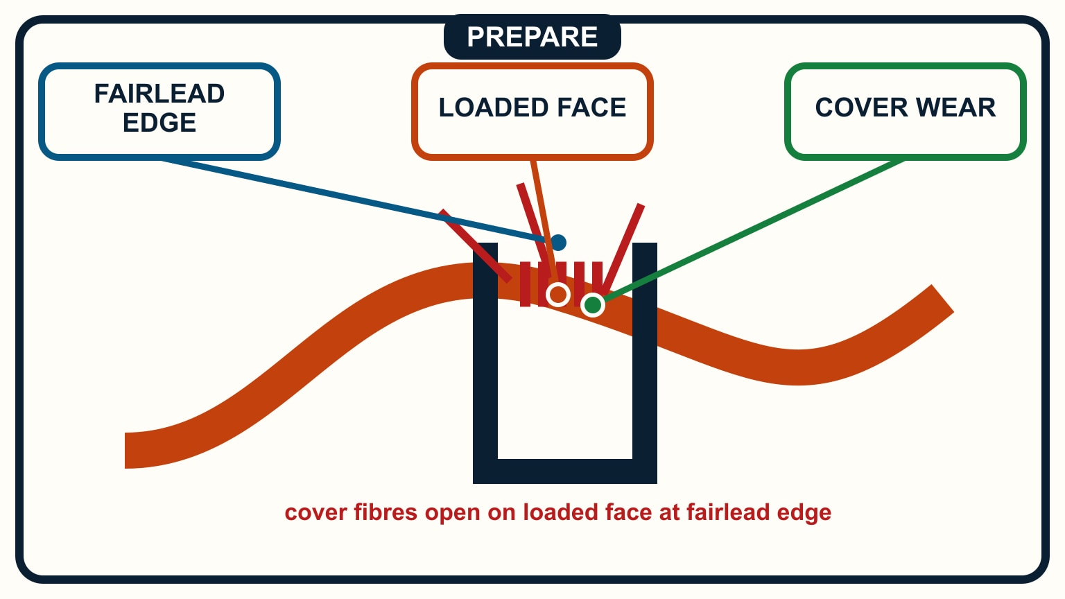 Opened cover fibres sit exactly on the loaded face where the rope bears on the fairlead edge.