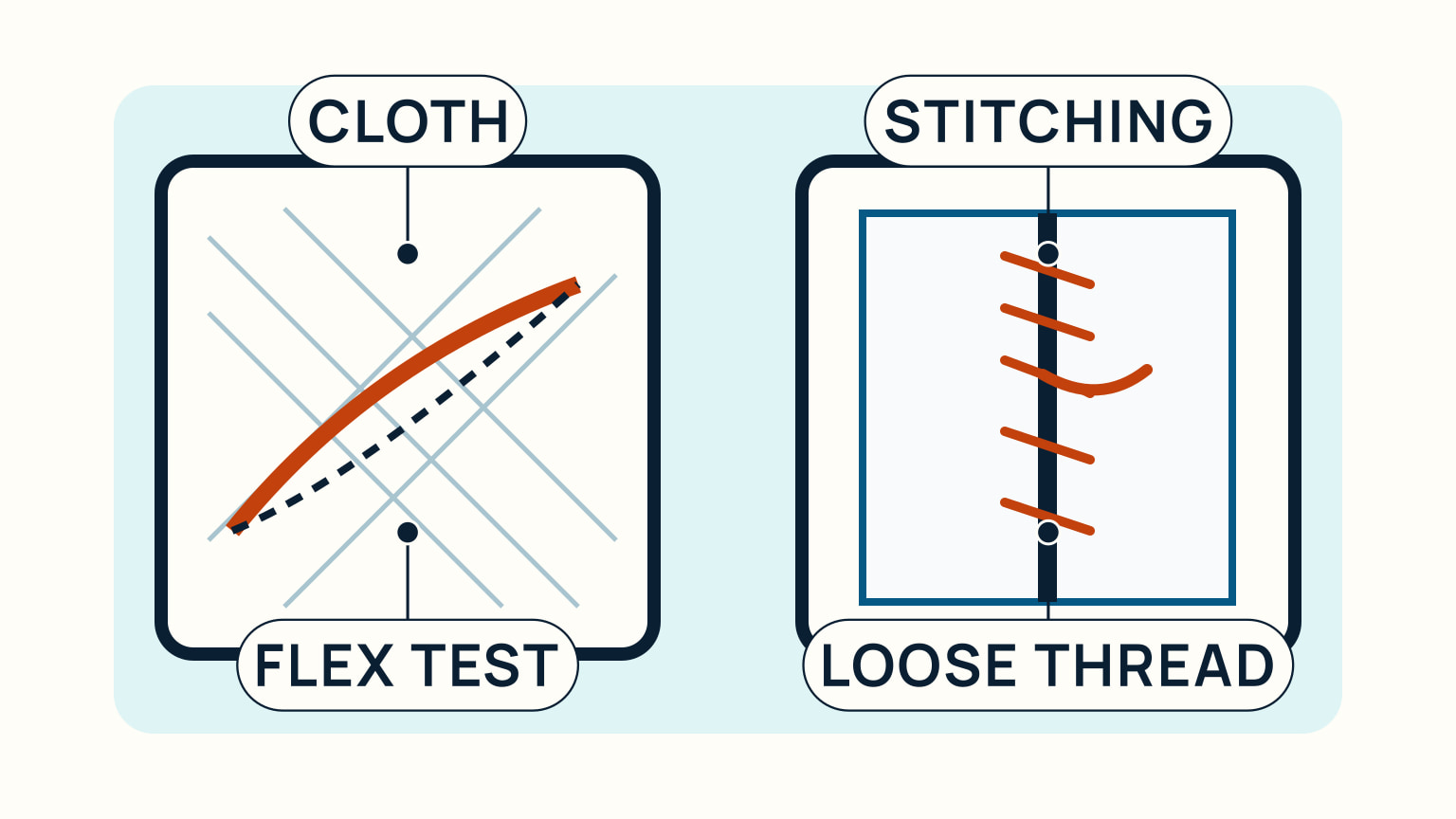 Two inspection panels show sailcloth flexing around a fold and a stitched seam with a loose thread.