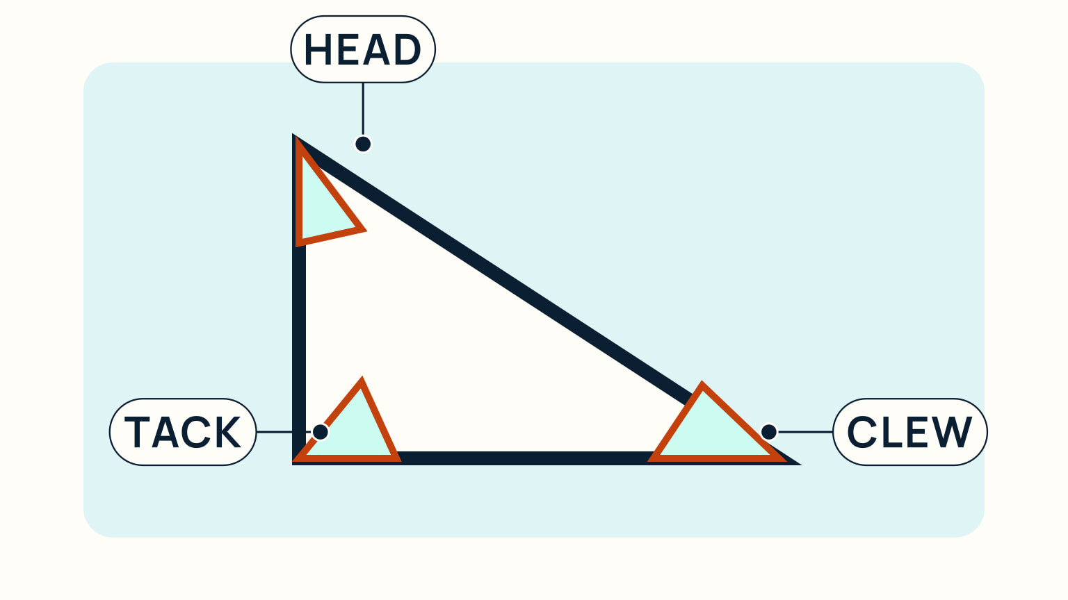 Reinforced patches mark the sail's loaded head, tack, and clew corners.