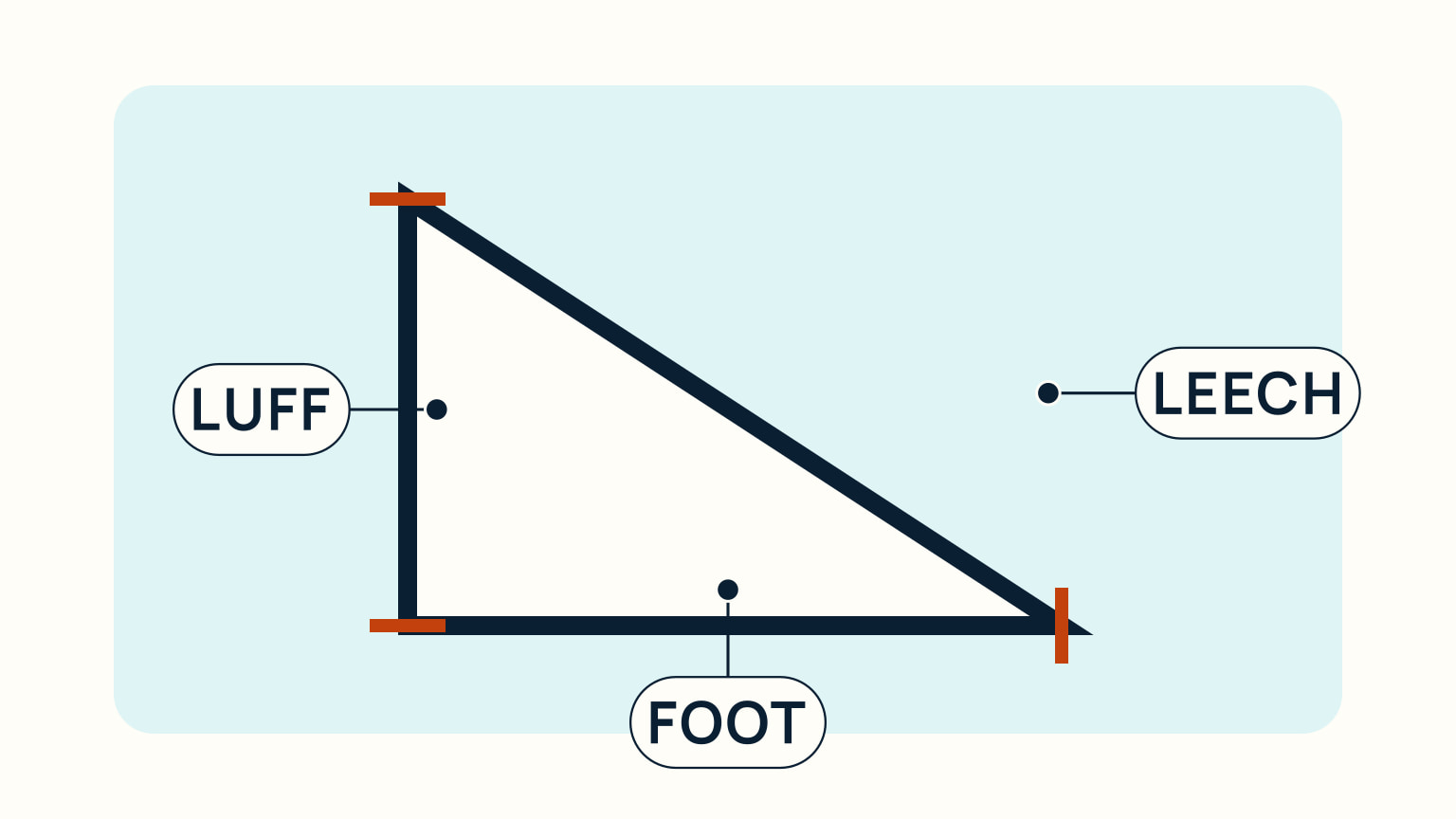 A triangular sail diagram identifies the luff, foot, and leech used to confirm fit.