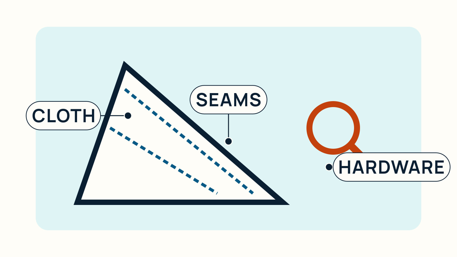 A magnifier examines sailcloth, seams, and corner hardware on a laid-out sail.