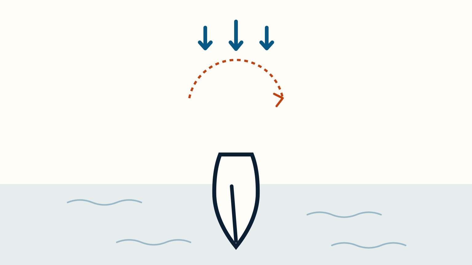 A sailboat seen from above and behind, sailing downwind with its boom held to the centreline while a curved arrow shows the stern turning through the wind