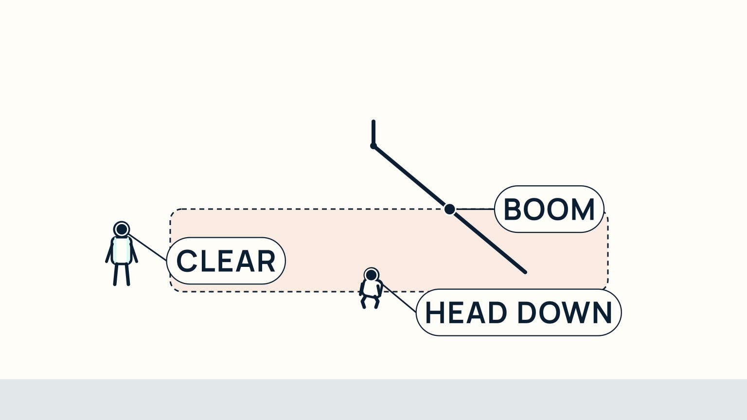 A cockpit-view diagram showing one crew member standing clear outside the boom's swept path and another crouched low with head down close to it