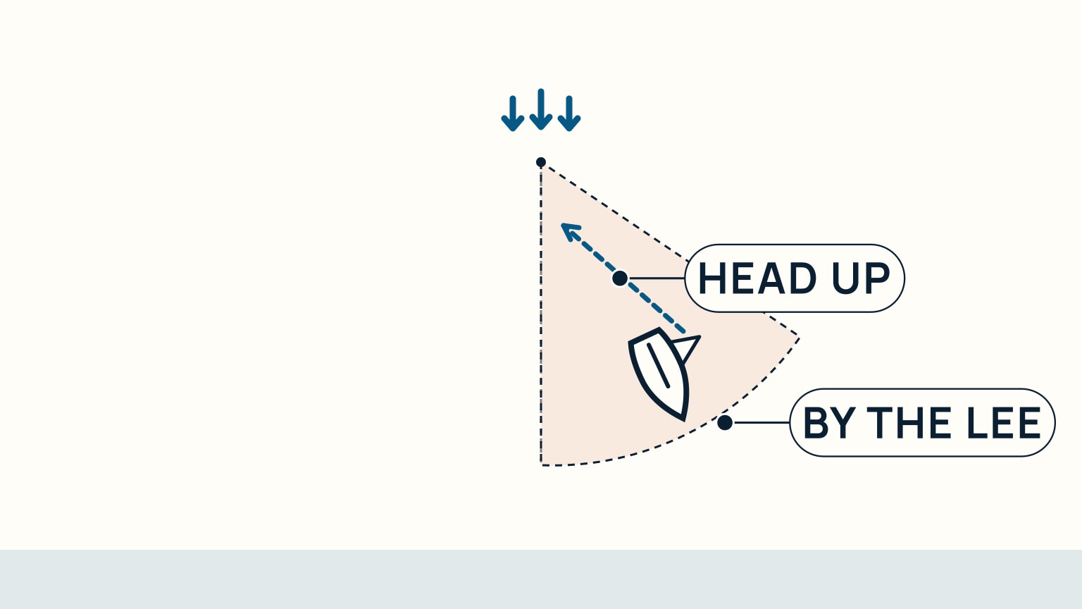 Overhead diagram of a shaded by-the-lee zone on the boom's own side of dead astern, with a boat drifting into it and a corrective arrow heading back up toward dead run