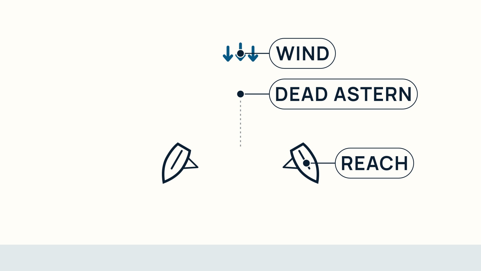 Overhead diagram of a sailboat's stern crossing the dead-astern point on a jibe, boom sweeping between two mirrored broad-reach positions