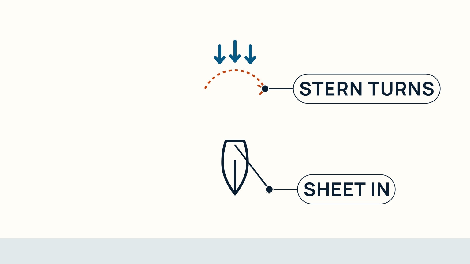 Overhead diagram of a boat at the moment its stern crosses the wind, mainsheet hauled to the centerline and boom drawn in tight for the crossing