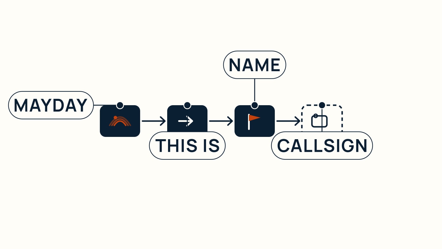 A left-to-right sequence of four labeled chips — Mayday, This is, Name, Callsign — connected by arrows