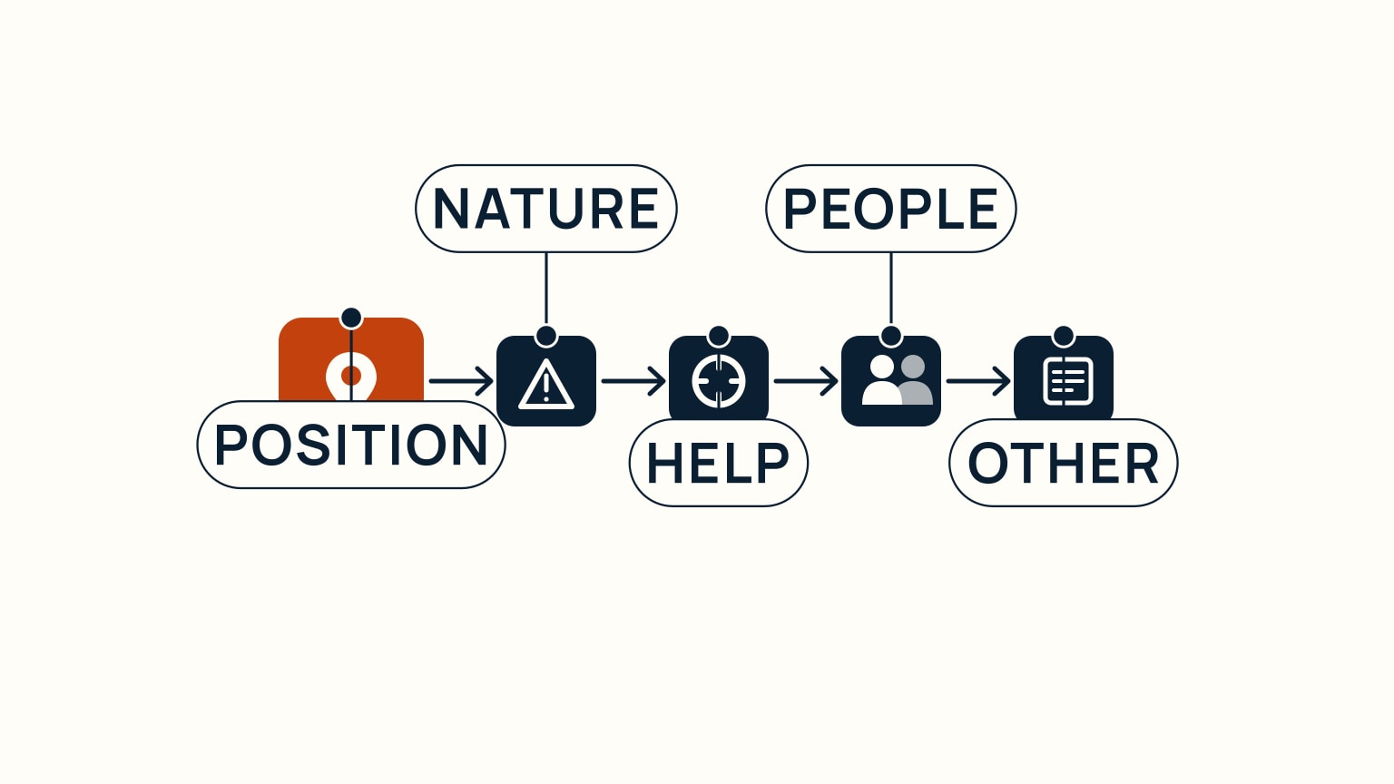A left-to-right row of five labeled icons — Position, Nature, Help, People, Other — with Position drawn larger and highlighted ahead of the rest