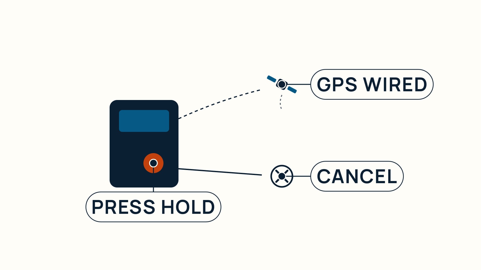A DSC radio faceplate with a lifted guard over a red distress button: a dashed line connects the radio to a small GPS satellite icon, and a solid line connects it to a separate cancel control