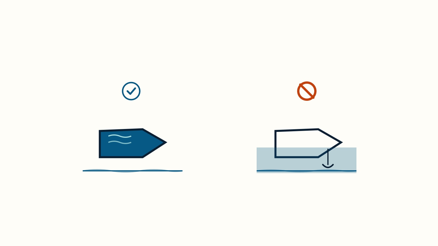Two boat-hull silhouettes side by side: on the left, a hull filled solid with water beside a checkmark; on the right, the same hull riding normally at anchor in calm water beside an X