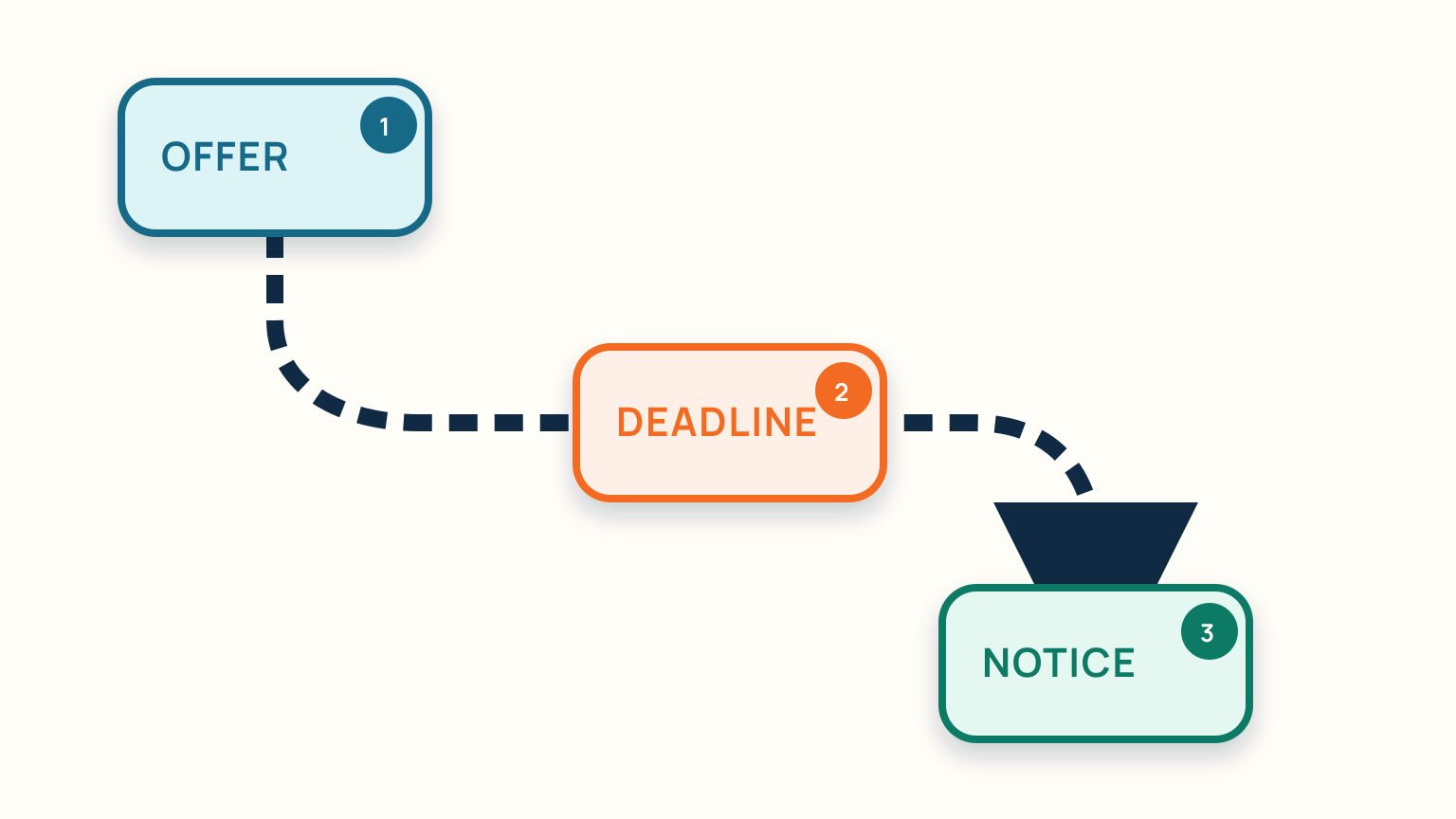An offer timeline connects a written offer, deadline and notice of the result