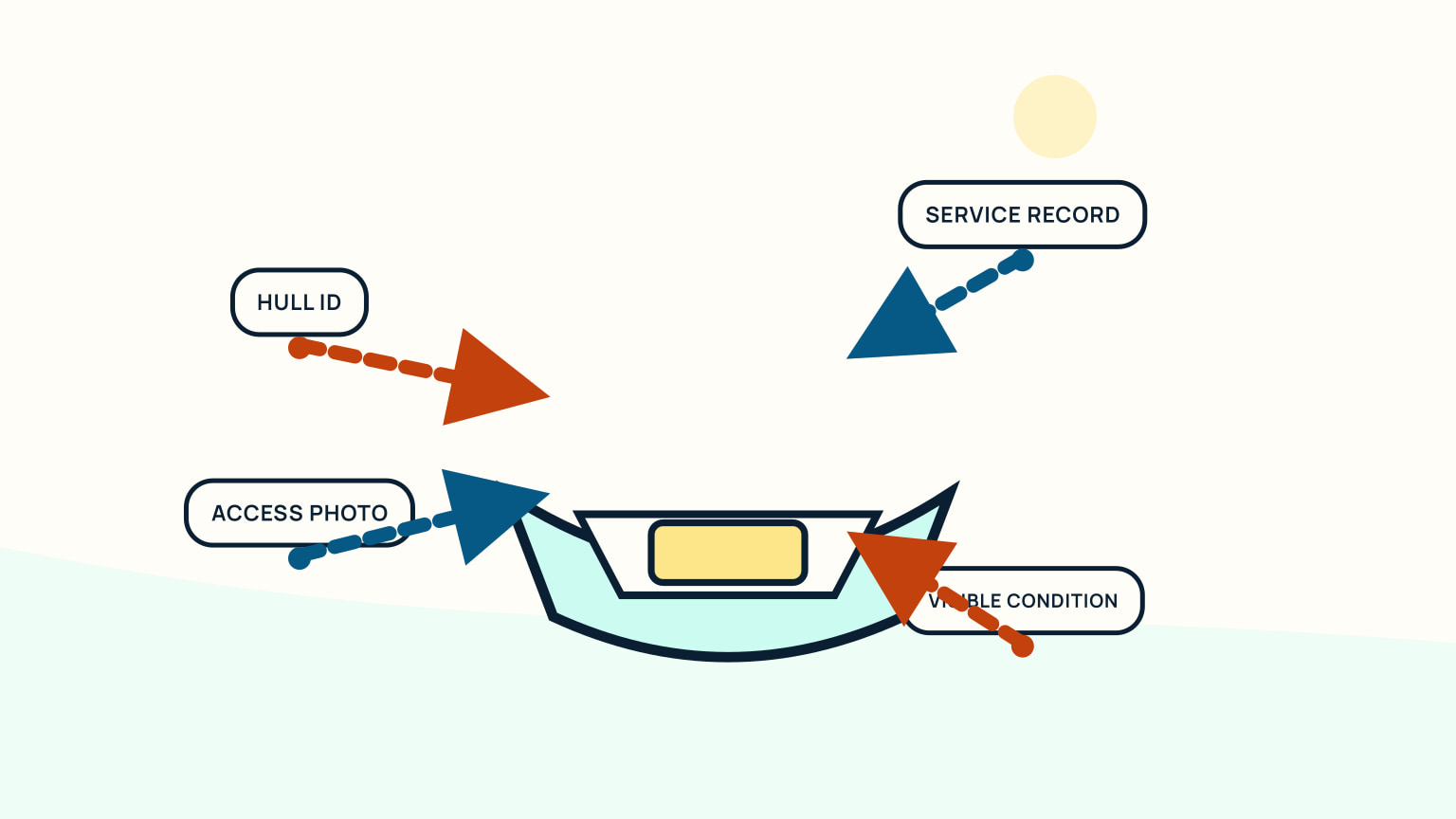 Sailboat cross-section receiving hull ID, service record, visible condition, and access-photo evidence