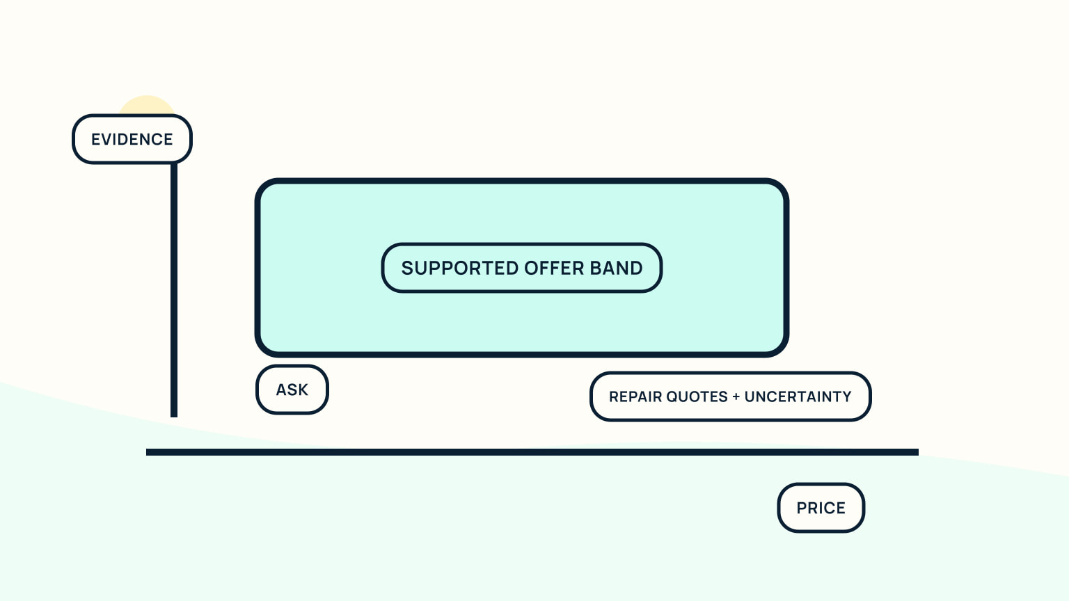 Price and evidence axes containing a supported offer band between ask and repair uncertainty