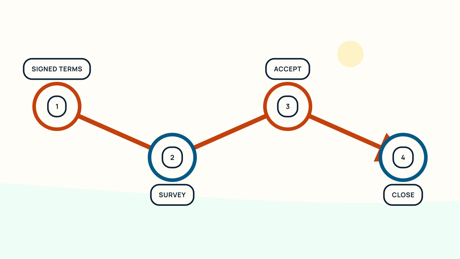 Conditional offer flow from signed terms through survey, acceptance, and closing