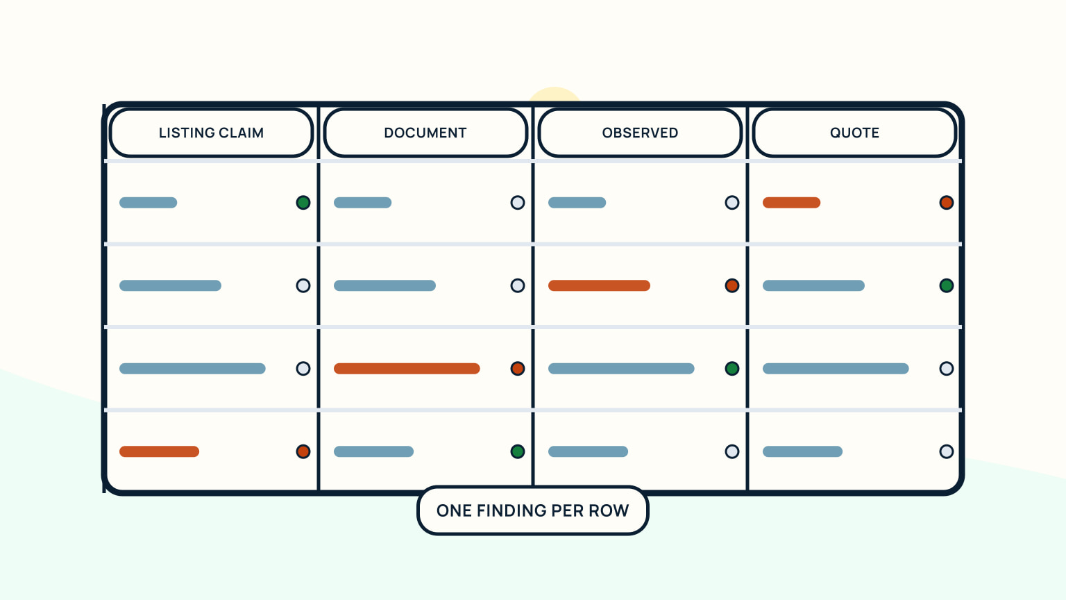 Negotiation table with listing claim, document, observed, and quote columns