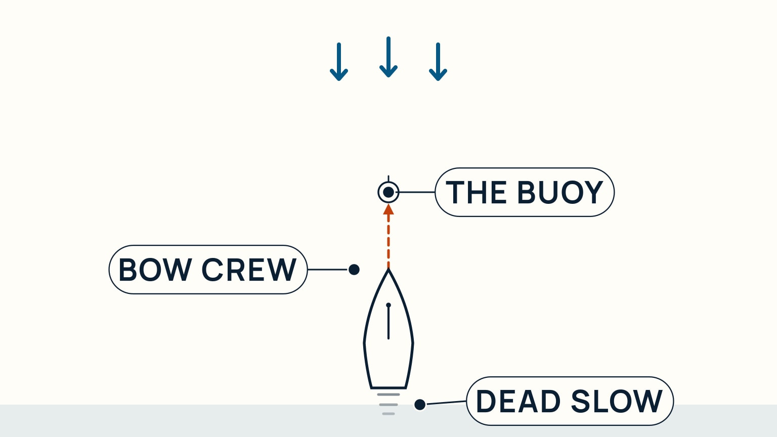 Overhead view of a sailboat with a bare mast approaching a mooring buoy dead slow, a dashed orange line running from its bow straight up to the buoy, and short fading marks behind the stern showing the boat slowing down