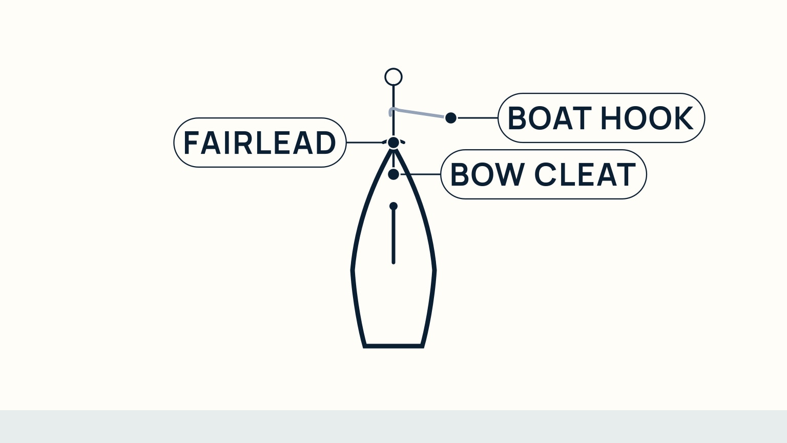 Close-up overhead view of a sailboat's bow with a pick-up buoy floating ahead of it, a continuous line running from the buoy through the bow fairlead to the bow cleat, and a boat hook reaching out to it