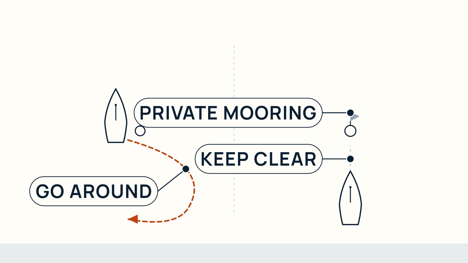 Two overhead diagrams side by side: left, a sailboat that has slid past a mooring buoy with a dashed orange loop curving back around it to re-approach; right, a mooring buoy marked with a small pennant tag and a boat holding a clear, respectful distance from it