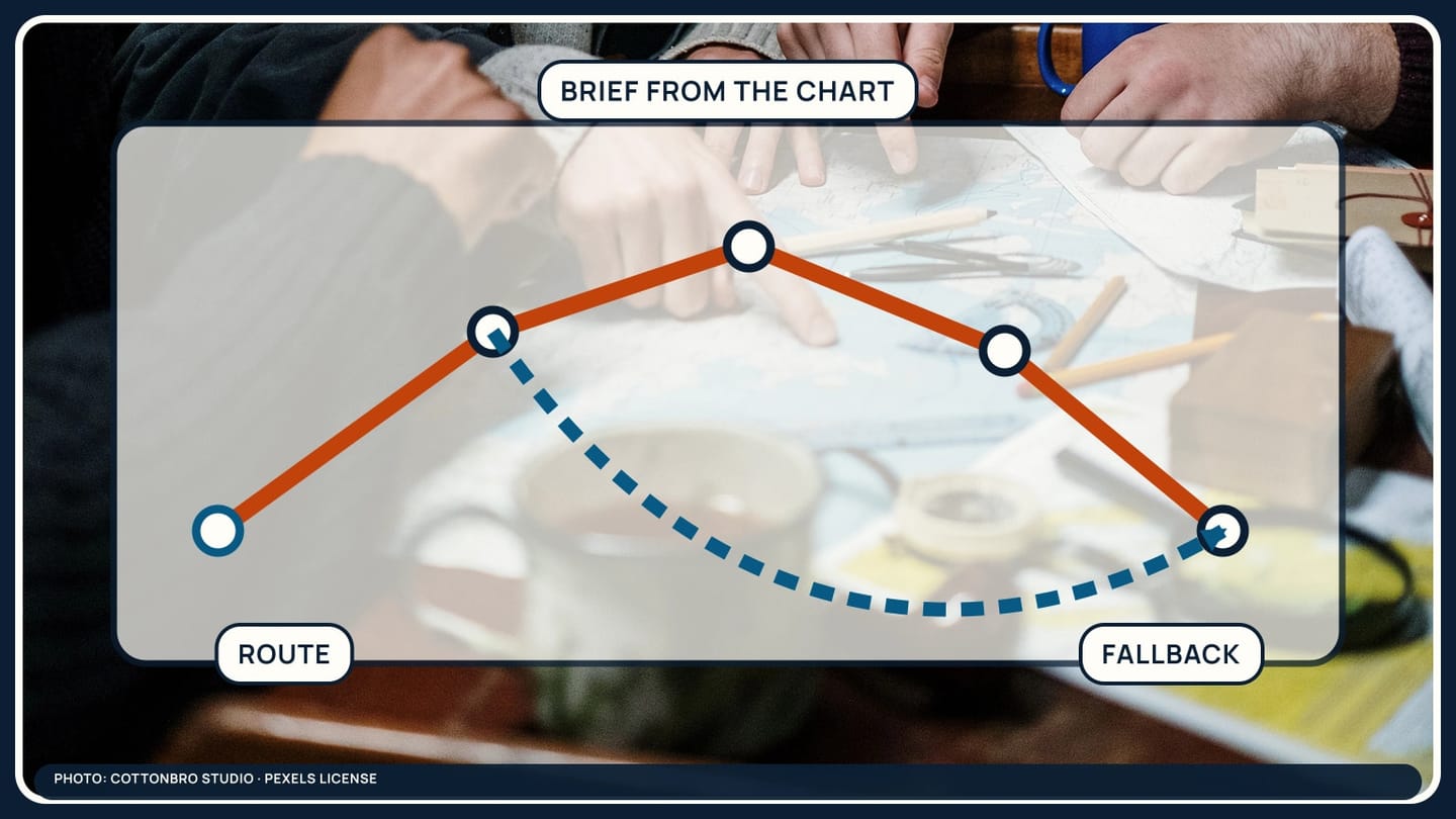 Three people briefing around a chart with route and fallback marks over the paper