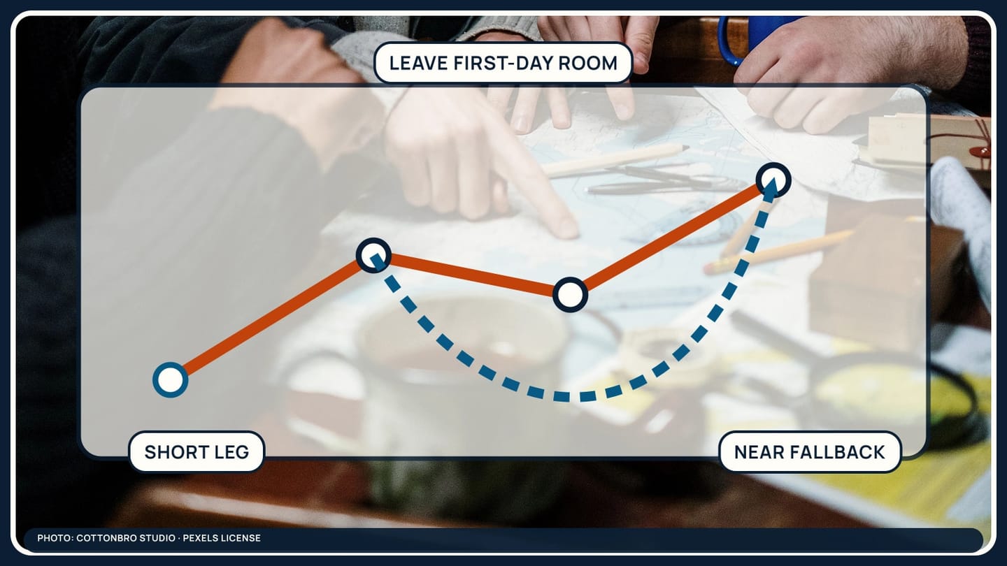 A short first-day route and nearby fallback drawn over a real chart-planning session