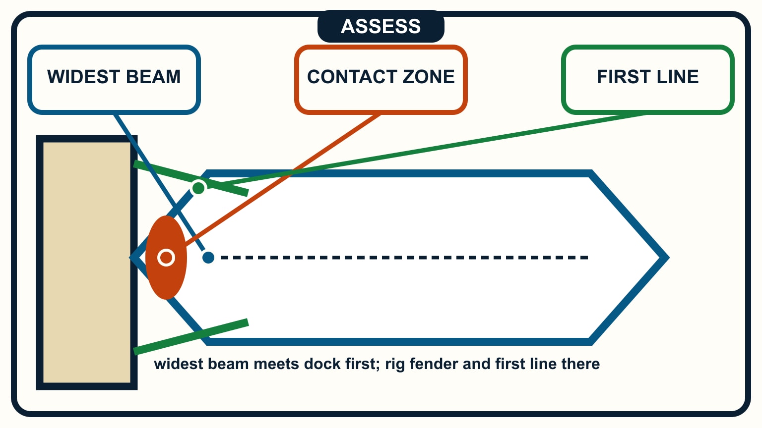 The widest part of the hull, first line, and likely contact point meet at the first fender.